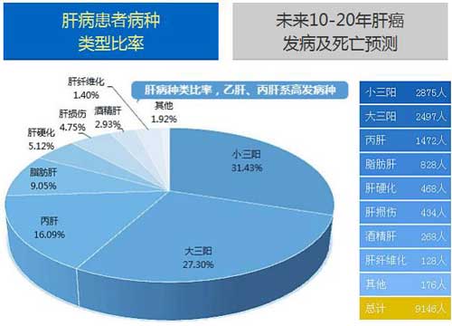 北京肝病专家团来郑州医药研究院附属医院啦